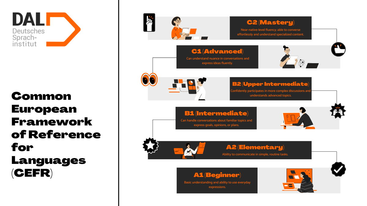 Infographic detailing the Common European Framework of Reference for Languages (CEFR), showing six proficiency levels from A1 (Beginner) to C2 (Proficient), with descriptions of language skills for each level, including listening, speaking, reading, and writing abilities.
